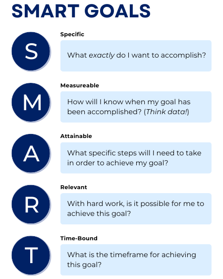 SMART goal anchor chart