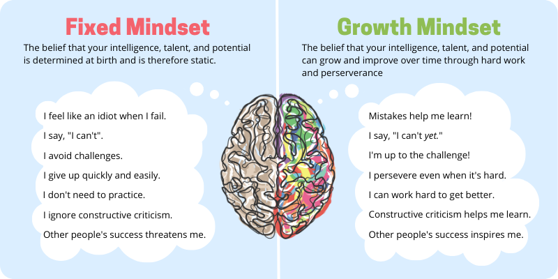 fixed versus growth mindset anchor chart