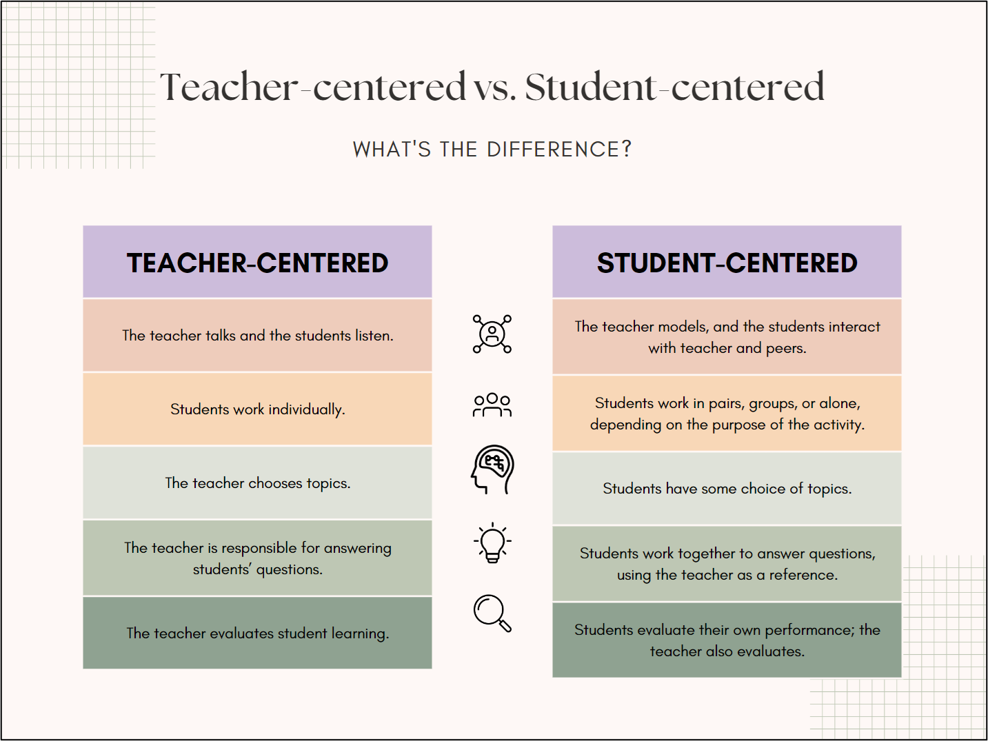 teacher-centered vs student centered graphic