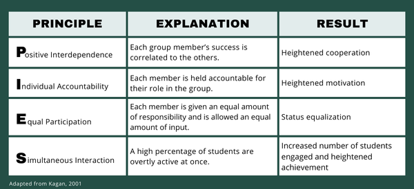 elements of cooperative learning