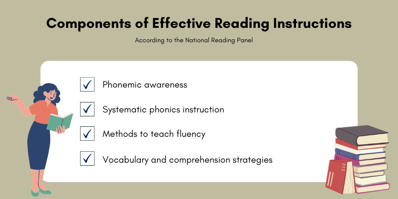 Phonemic awareness, Systemic phonics instruction, Methods to teach fluency, and Vocabulary and comprehension strategies