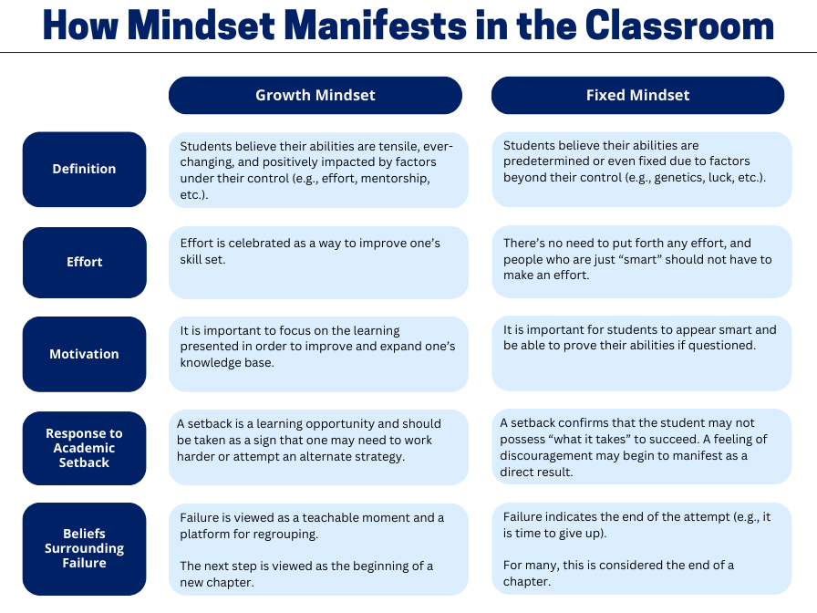table describing how growth mindset manifests in the classroom