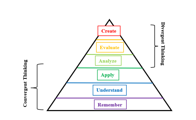 convergent vs divergent thinking