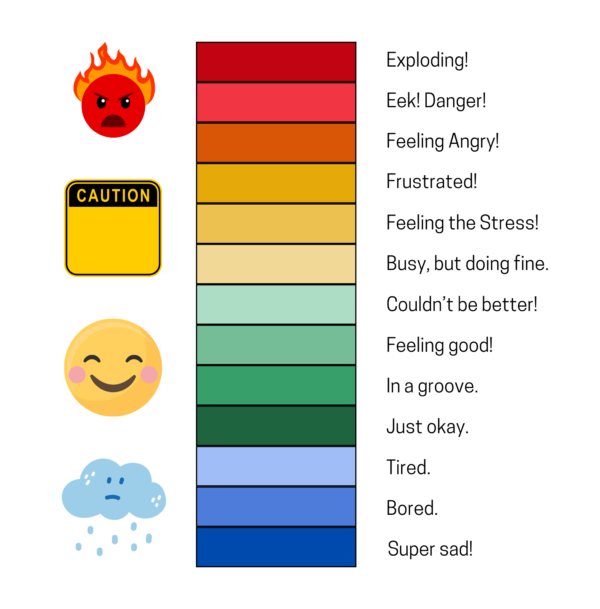 Emotional thermometer showing the red, yellow, green, and blue zones of regulation