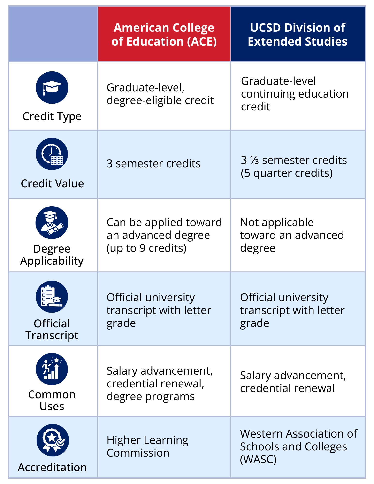 Compare Your University Credit Options - ACE vs. UCSD Comparison Chart