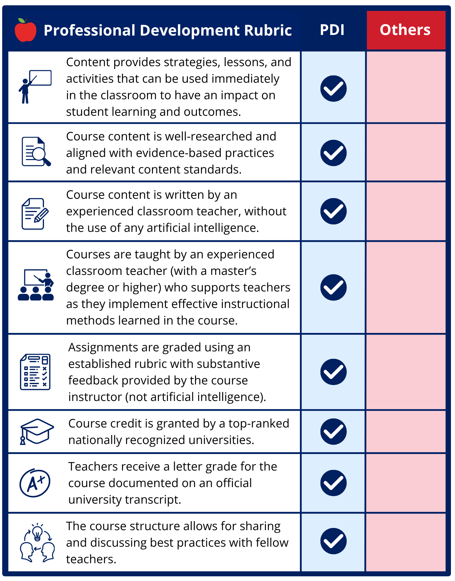 PDI-Professional-Development-Rubric-2 Professional Development Rubric comparing PDI with other providers across eight quality standards, including classroom-ready content, research-based practices, experienced teacher authors and instructors, substantive feedback, university credit, letter grades on official transcripts, and opportunities to collaborate with fellow teachers. PDI meets all eight standards.
