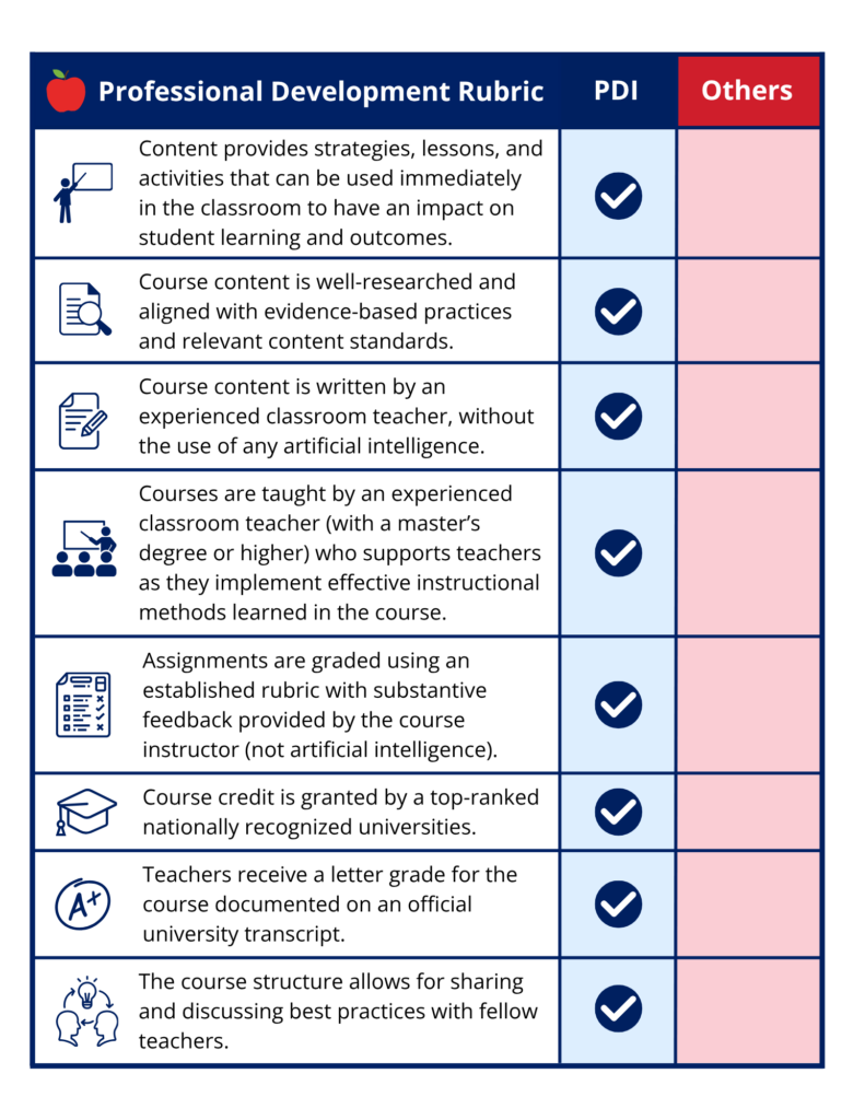 Professional Development Rubric comparing PDI with other providers across eight quality standards, including classroom-ready content, research-based practices, experienced teacher authors and instructors, substantive feedback, university credit, letter grades on official transcripts, and opportunities to collaborate with fellow teachers. PDI meets all eight standards.