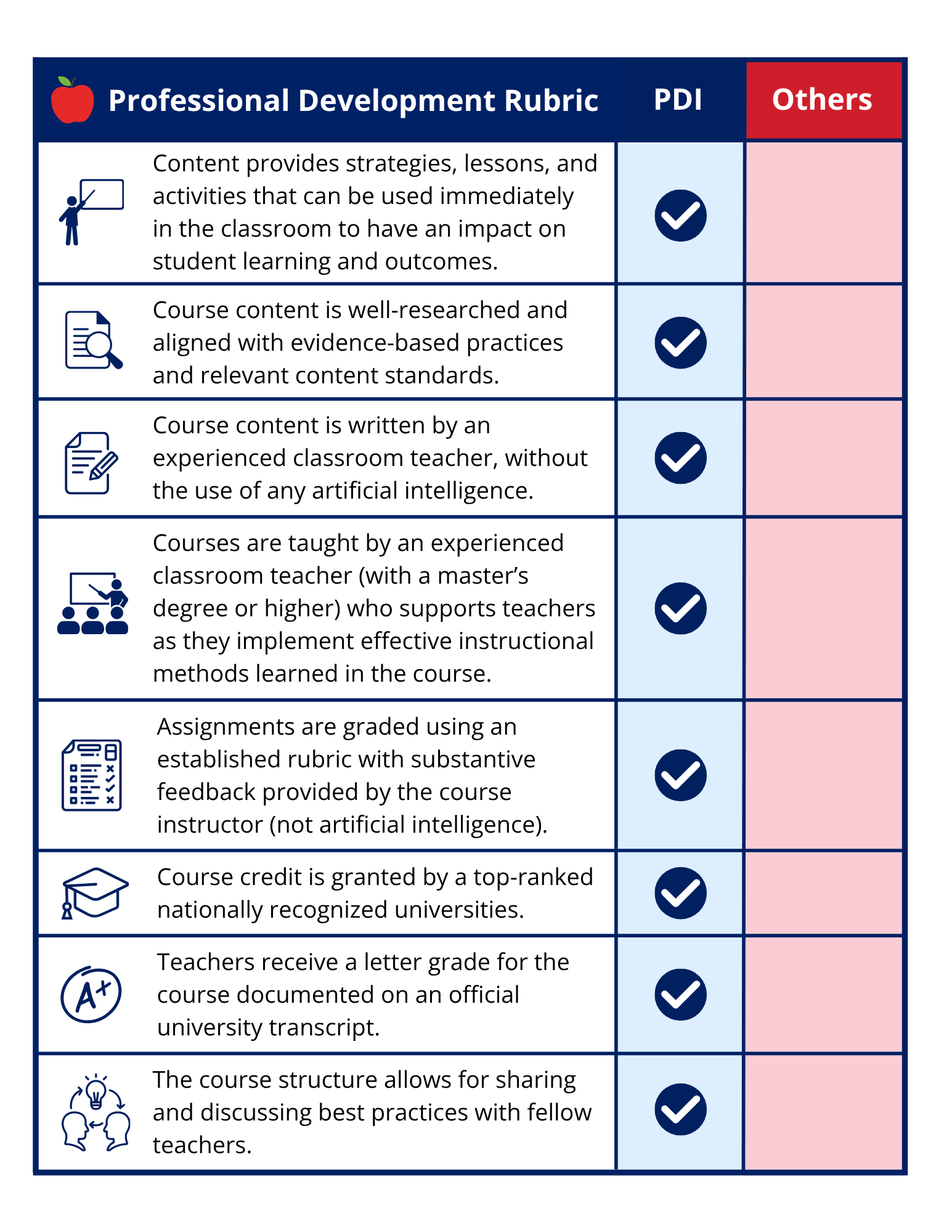 PDI Professional Development Rubric Professional Development Rubric comparing PDI with other providers across eight quality standards, including classroom-ready content, research-based practices, experienced teacher authors and instructors, substantive feedback, university credit, letter grades on official transcripts, and opportunities to collaborate with fellow teachers. PDI meets all eight standards.